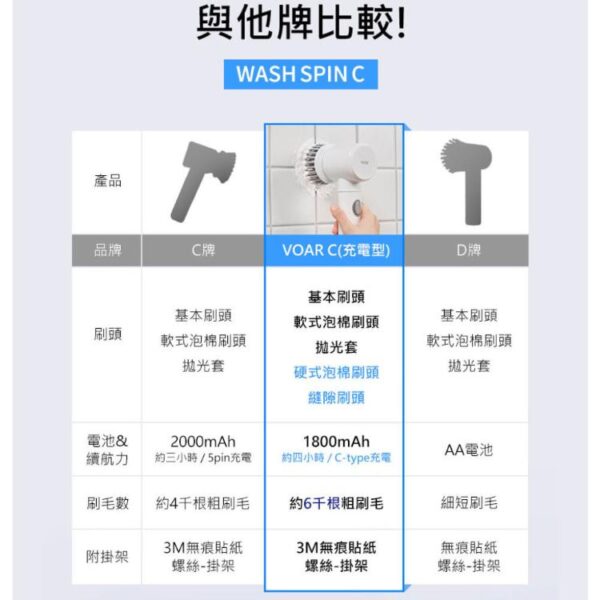 【韓國OA】VOAR WASH SPIN C 萬用無線電動清潔機：圖片 2